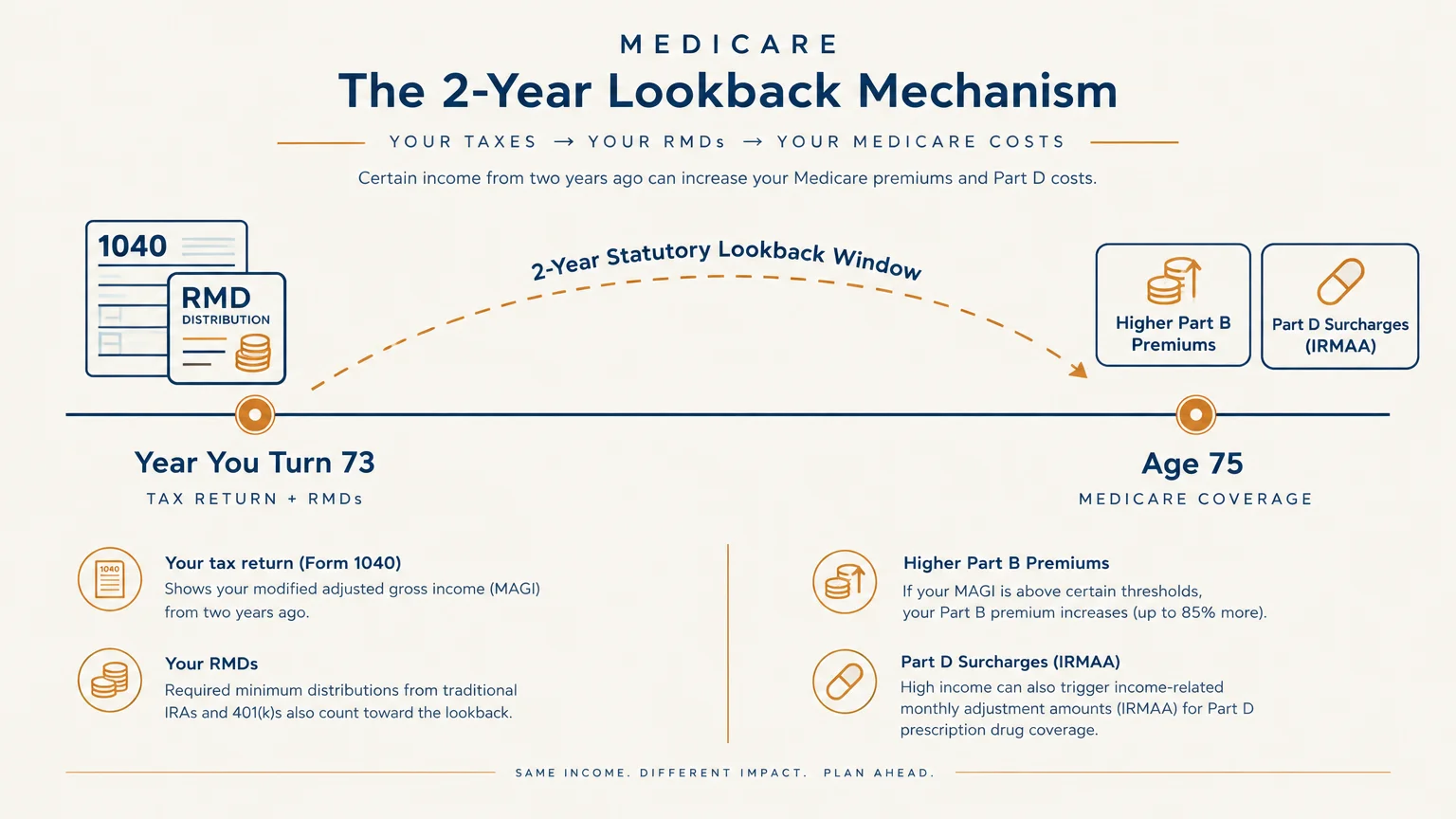 Diagram illustrating the 2-year statutory lookback window linking tax returns at age 73 to Medicare costs at age 75.