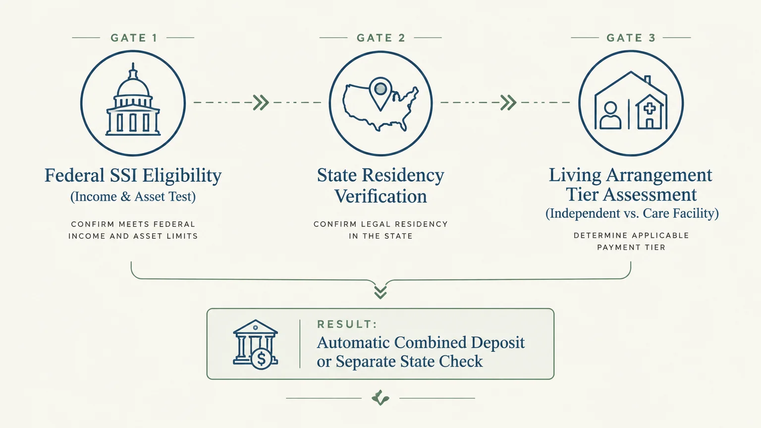 Diagram showing three qualification gates leading to an automatic combined deposit or separate state check result.