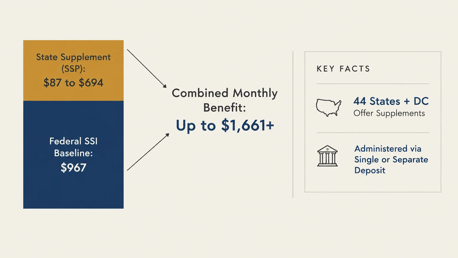 Diagram showing $967 federal SSI baseline plus $87 to $694 state supplement totaling up to $1,661+ combined monthly benefit.