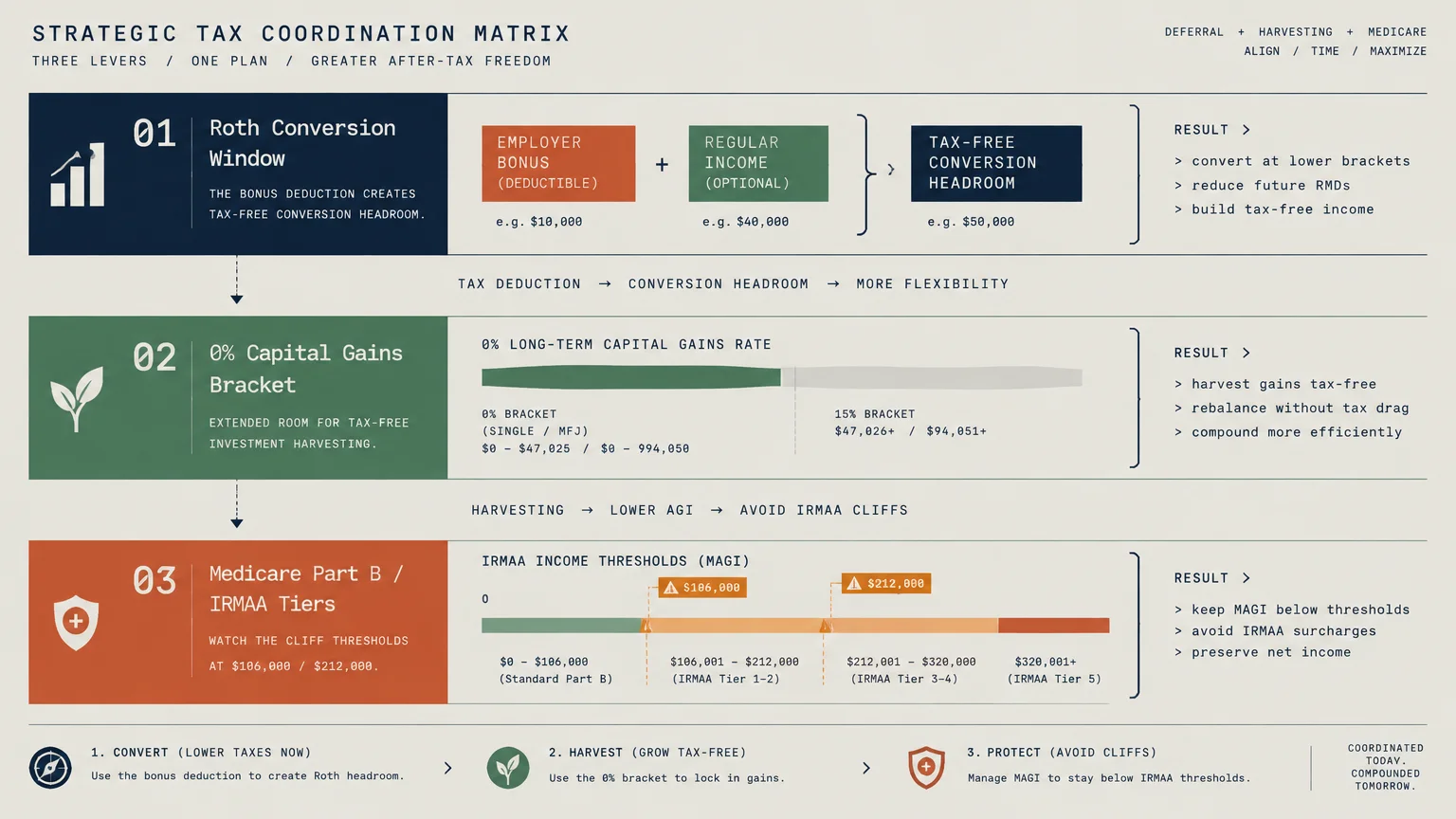 Diagram outlining strategic tax coordination across Roth conversions, capital gains brackets, and Medicare IRMAA tiers.