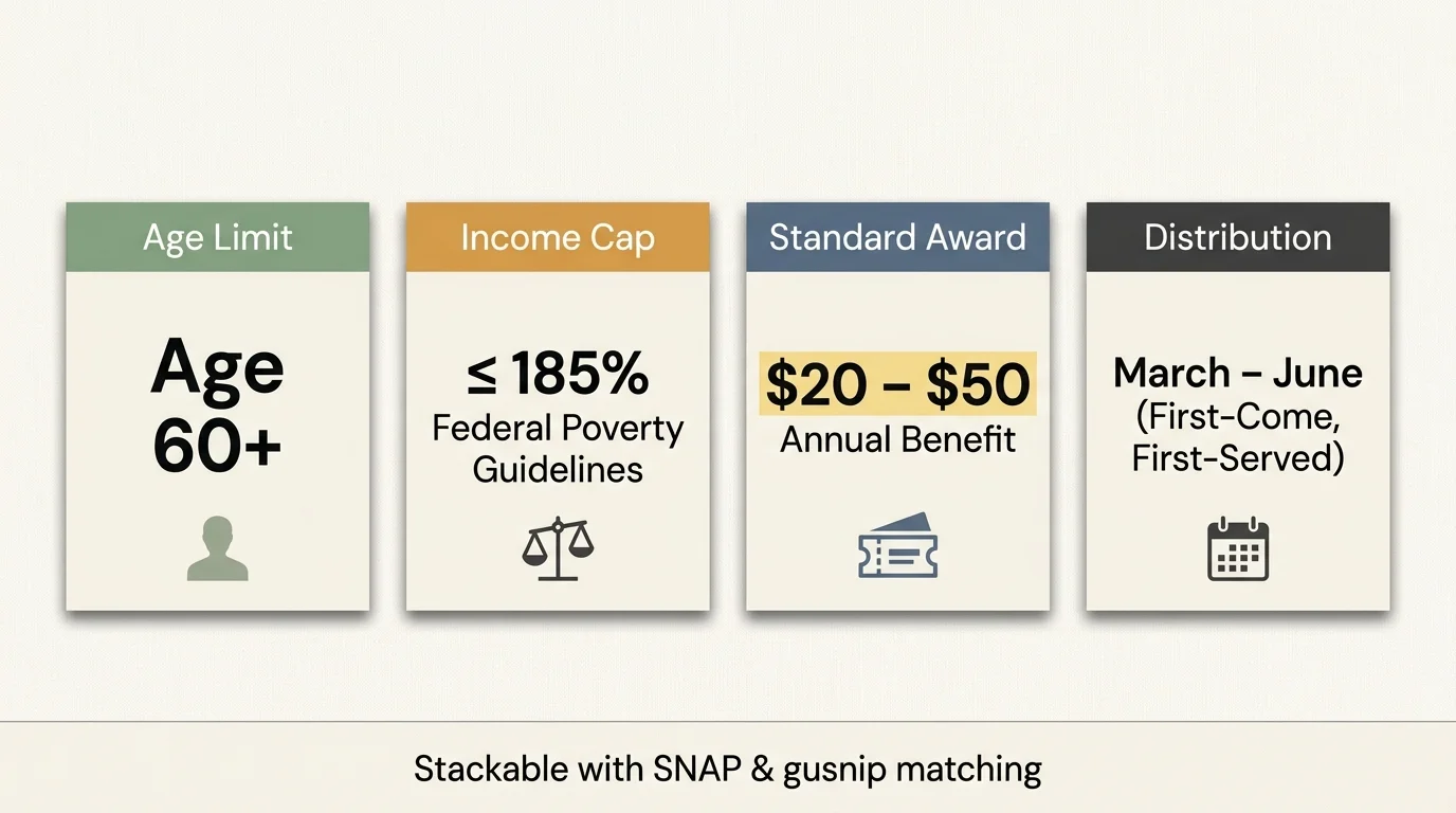 Four infographic cards detailing program eligibility: age 60+, income under 185% poverty guidelines, $20-$50 award, and dates.