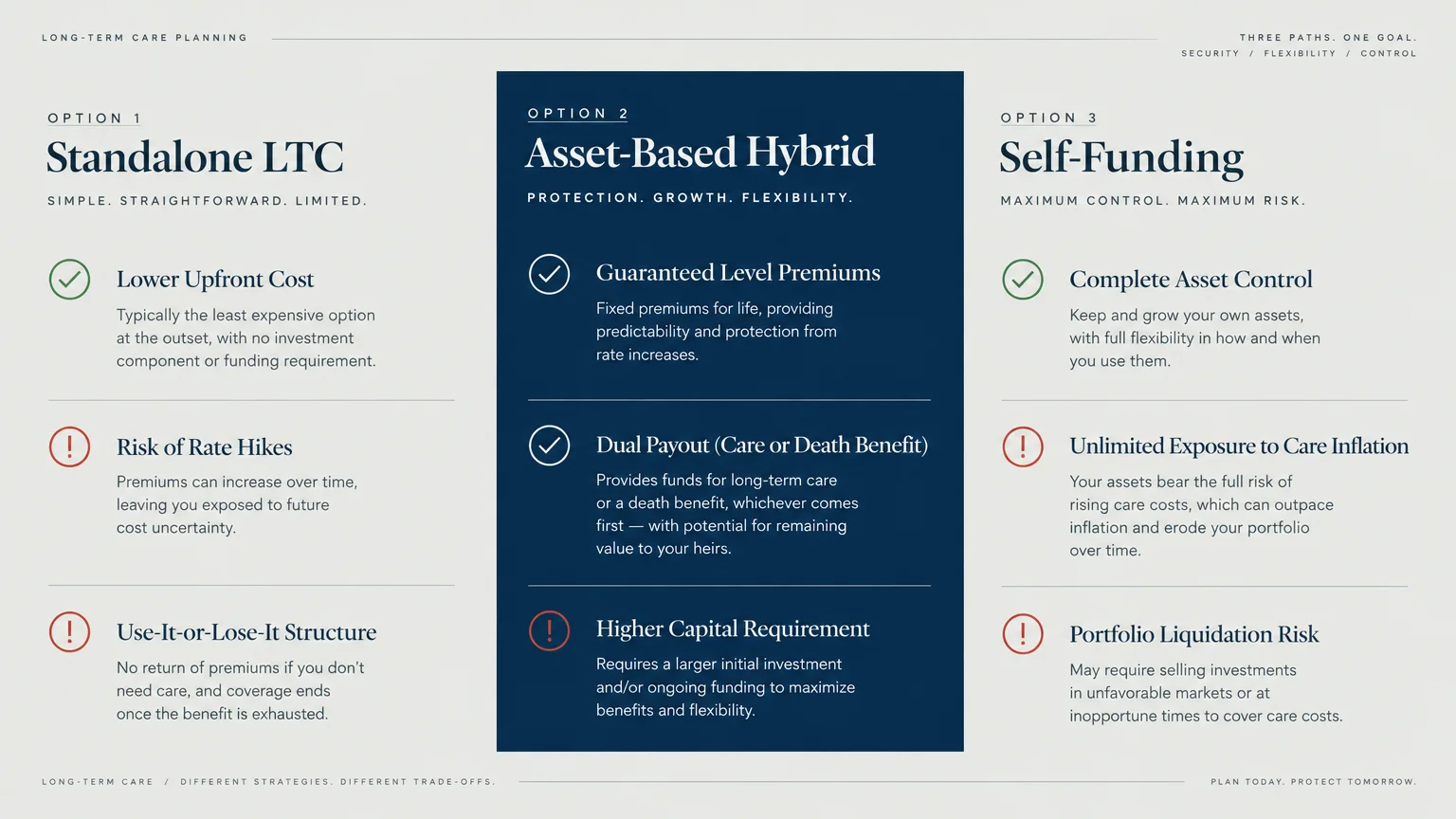 Comparison chart detailing pros and cons across three long-term care options: Standalone LTC, Asset-Based Hybrid, and Self-Funding.