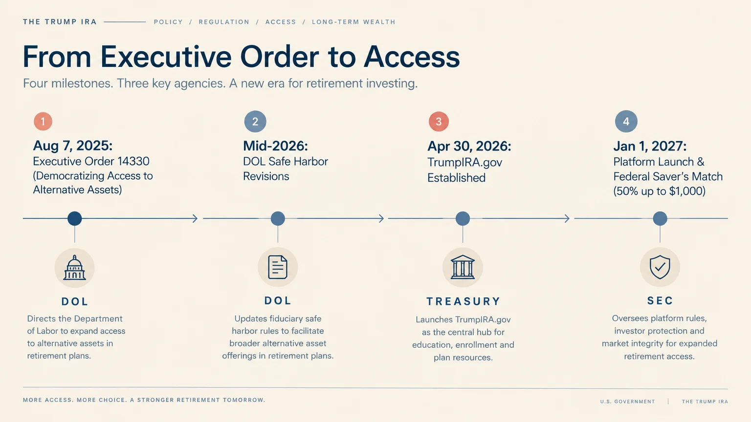 Timeline diagram showing four policy milestones from Executive Order 14330 to platform launch across federal agencies.