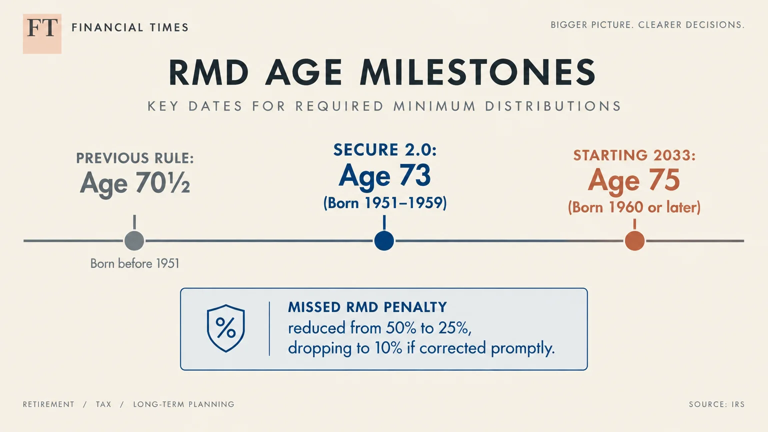 Timeline showing RMD age milestones: previous rule Age 70½, SECURE 2.0 Age 73, and starting in 2033 Age 75.