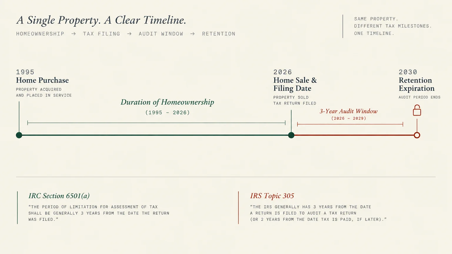 Timeline chart showing home purchase in 1995, sale in 2026, a 3-year audit window, and record retention expiration in 2030.