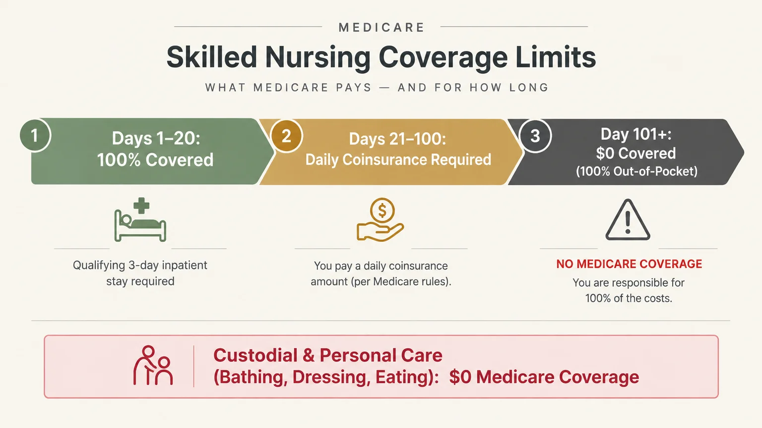 Infographic timeline detailing Medicare skilled nursing limits across 100 days alongside zero coverage for custodial care.