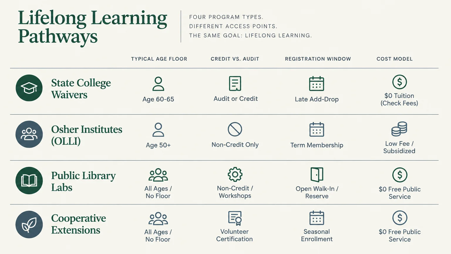 Comparison table of four learning pathways detailing typical age floors, credit options, registration, and cost models.