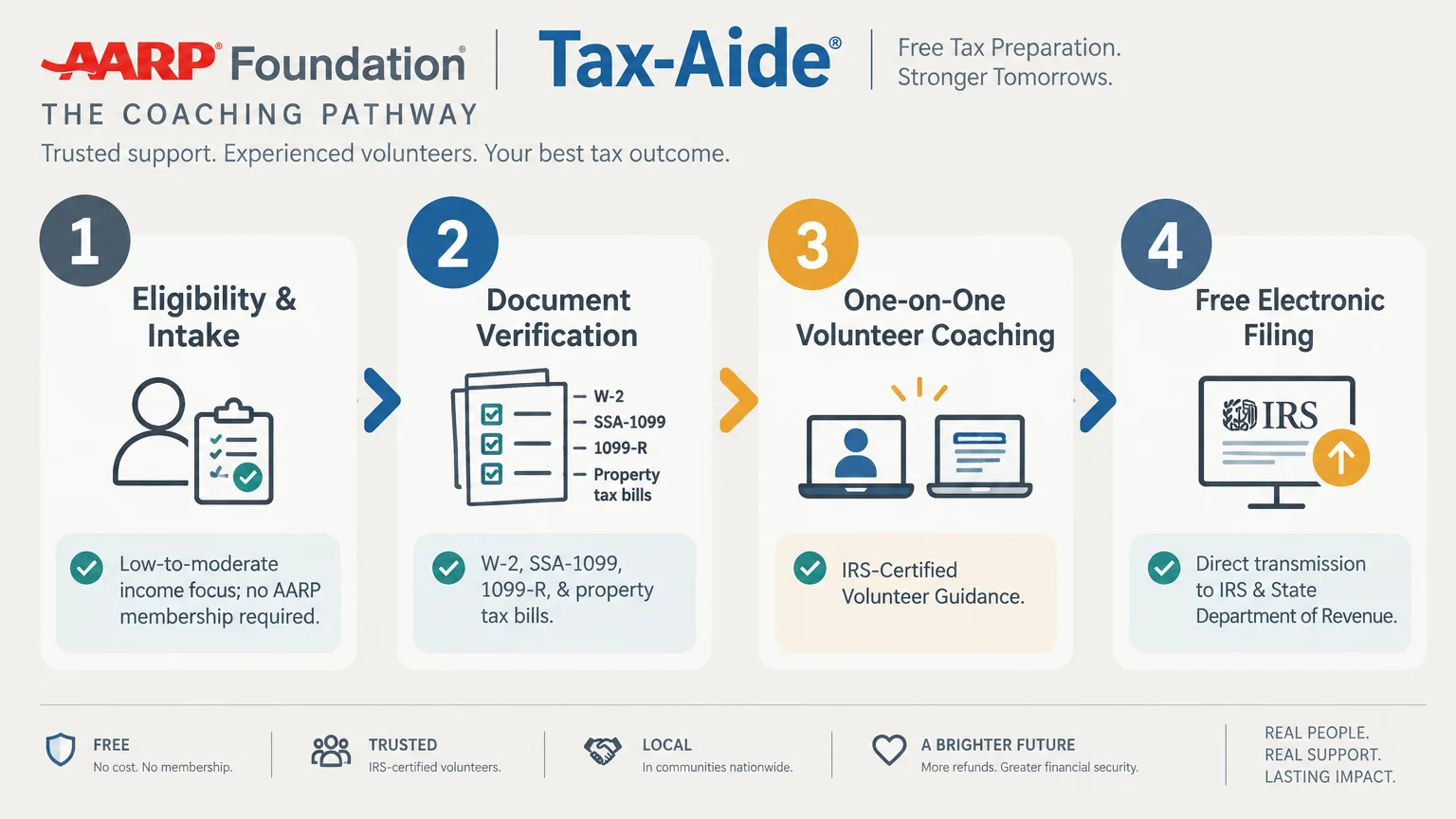 A four-step diagram showing the AARP Foundation Tax-Aide coaching process from eligibility intake to free electronic filing.