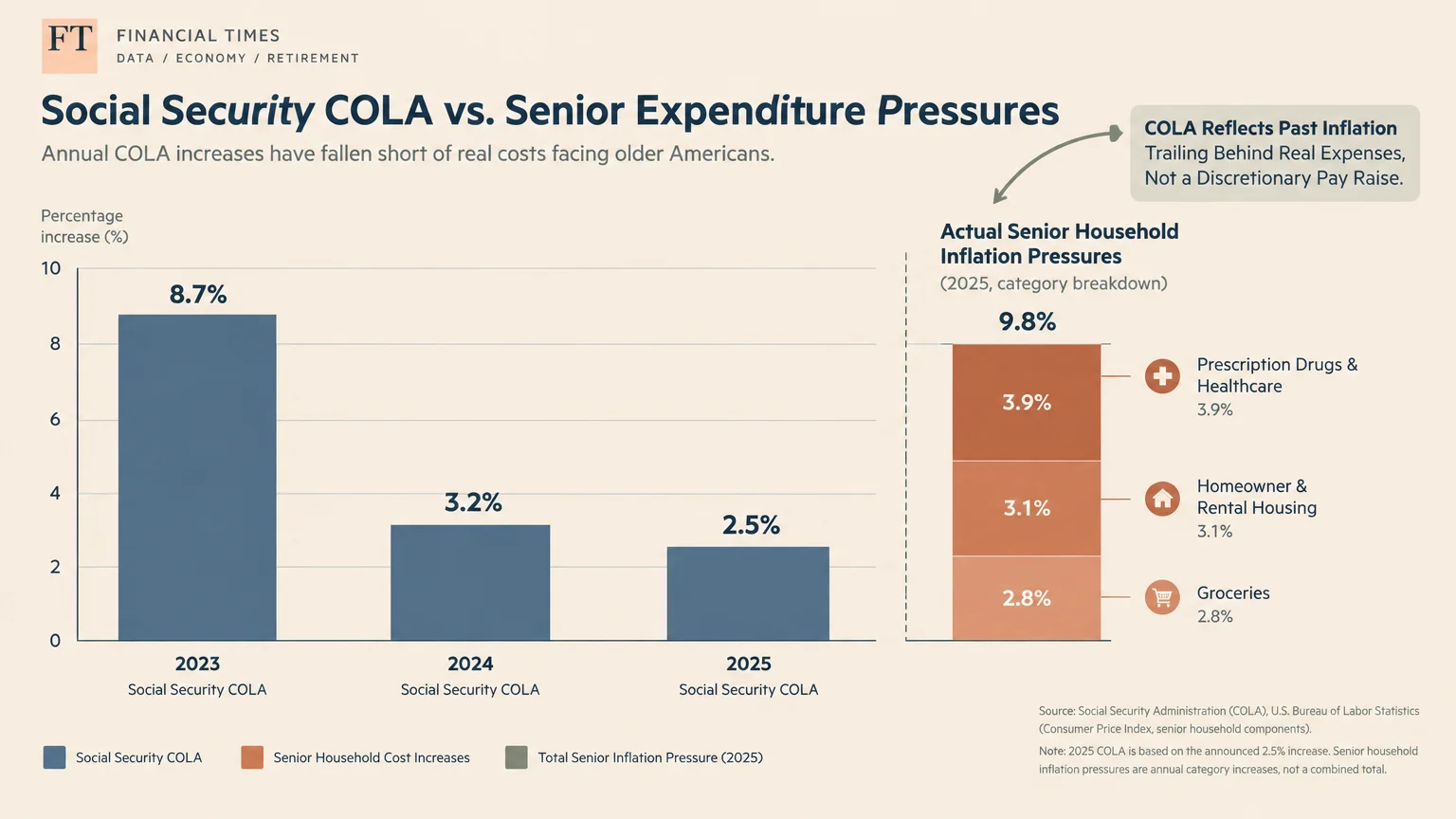 Bar chart comparing annual Social Security COLA increases from 2023 to 2025 against 2025 senior household inflation pressures.