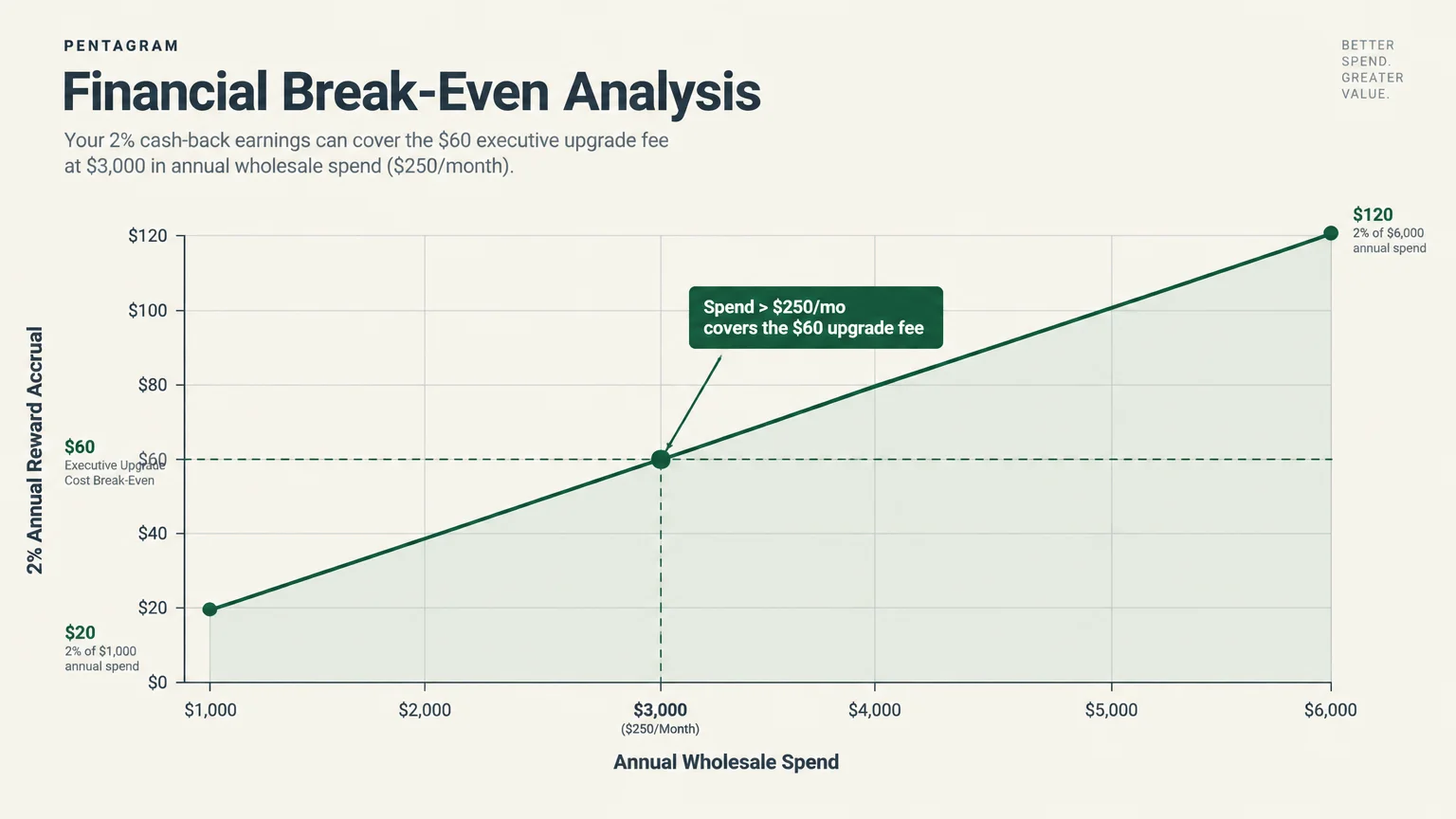 Line graph titled Financial Break-Even Analysis showing annual 2% reward accrual against annual wholesale spend.