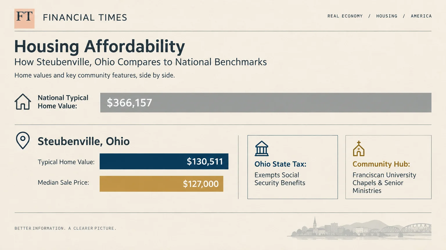 Graphic comparing a $366,157 national home value to Steubenville, Ohio's $130,511 home value and $127,000 median sale price.