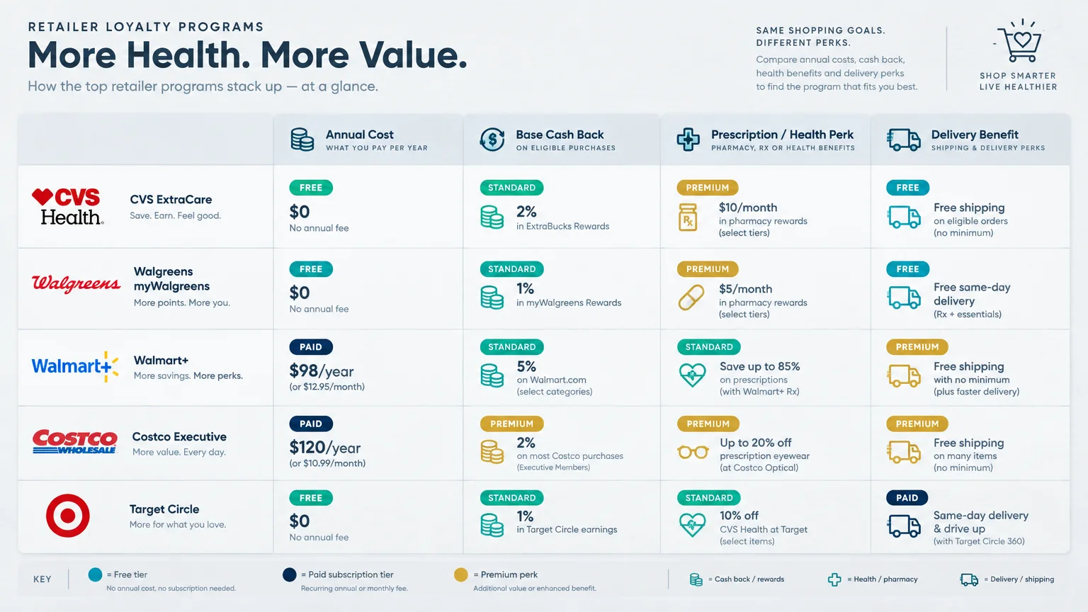 Comparison table showing annual cost, cash back, prescription perks, and delivery benefits for major retail loyalty programs.