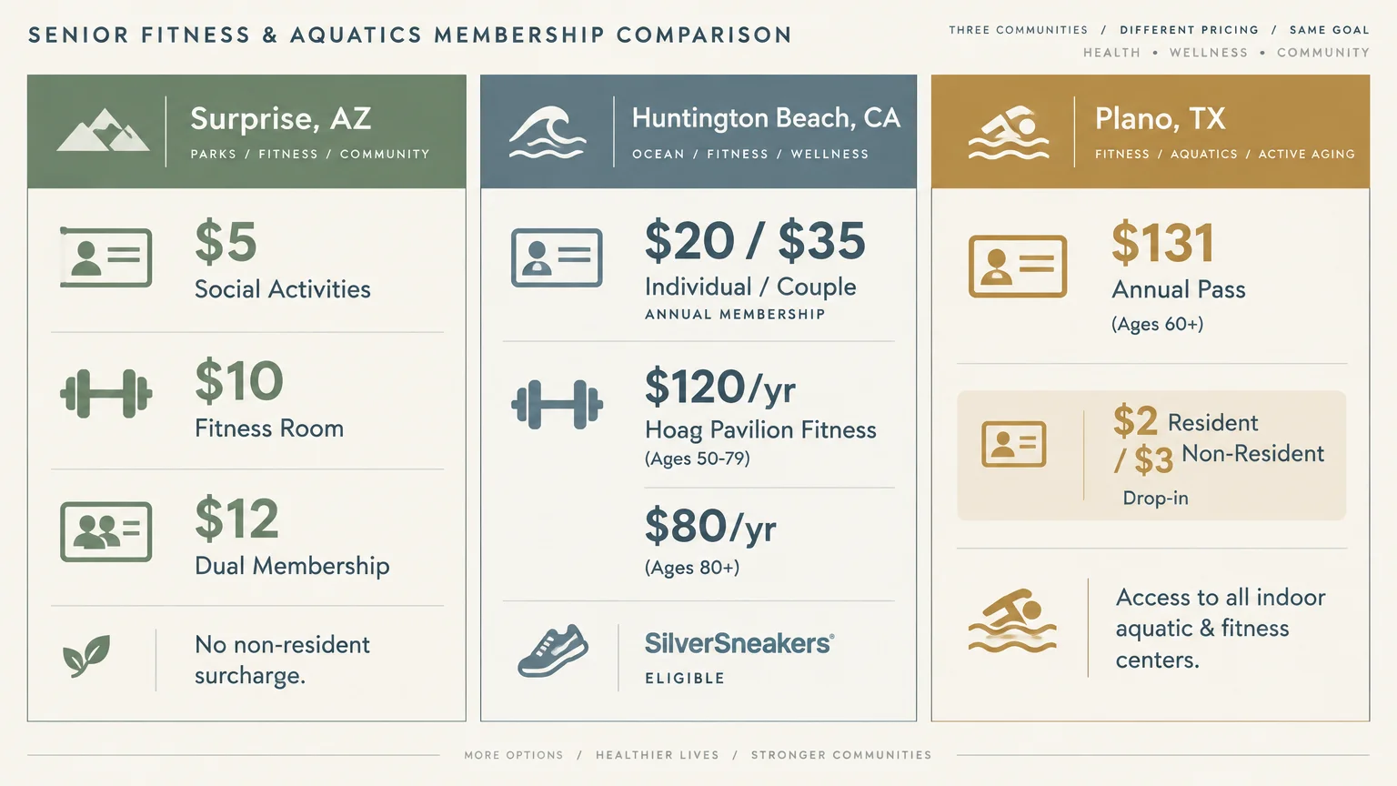 Membership price comparison graphic for senior centers in Surprise, AZ, Huntington Beach, CA, and Plano, TX.