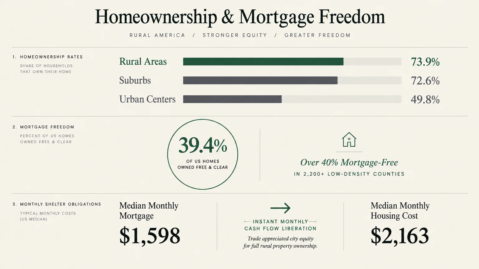 Infographic titled Homeownership & Mortgage Freedom comparing rural, suburban, and urban rates alongside mortgage statistics.