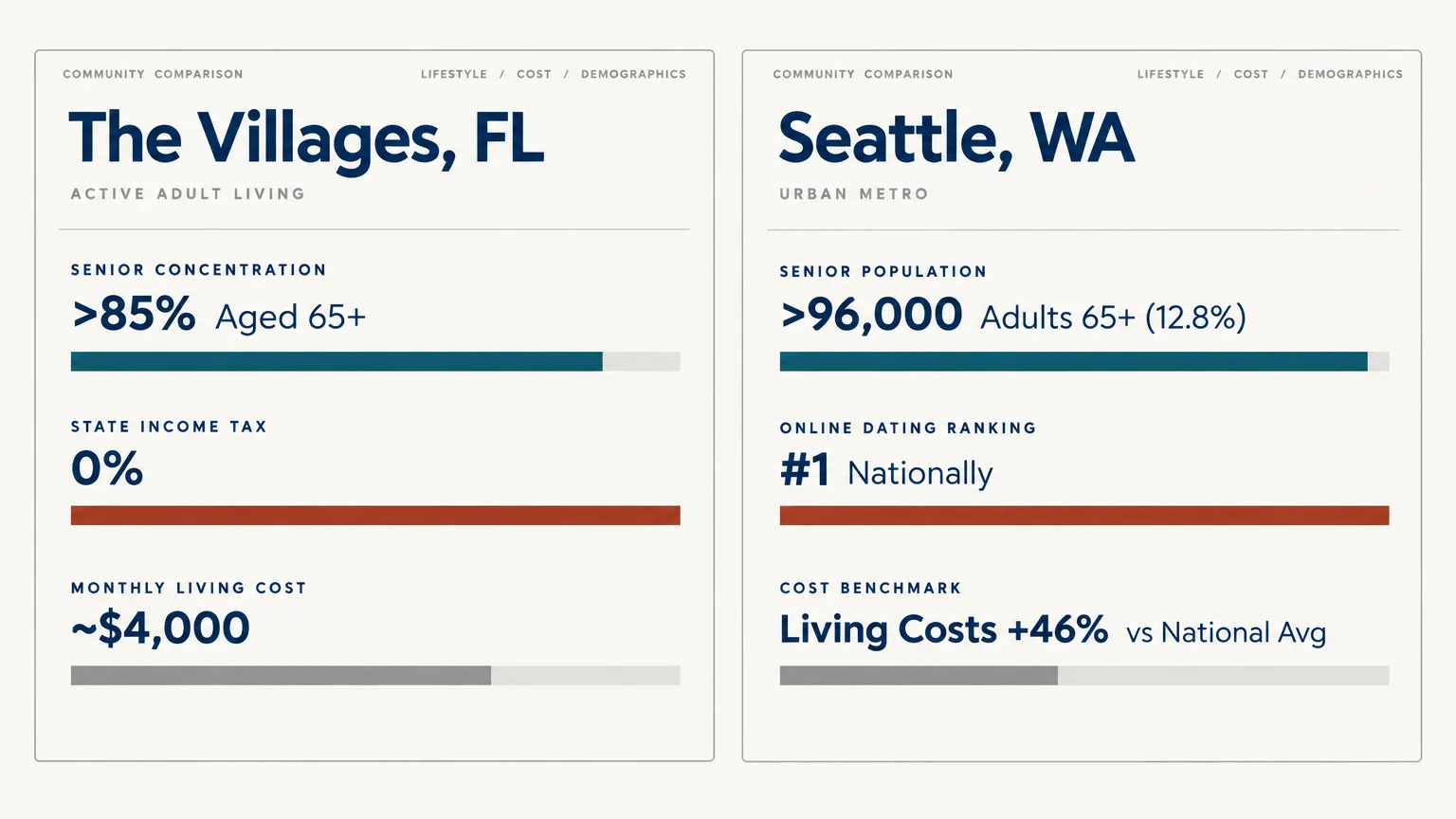 Demographic and cost comparison cards for The Villages, FL and Seattle, WA showing population and expense metrics.