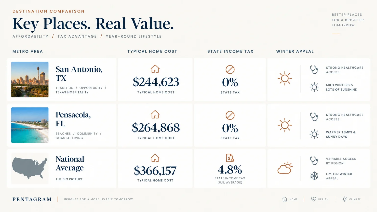 Comparison chart of home costs, state income tax, and winter appeal for San Antonio, Pensacola, and the national average.