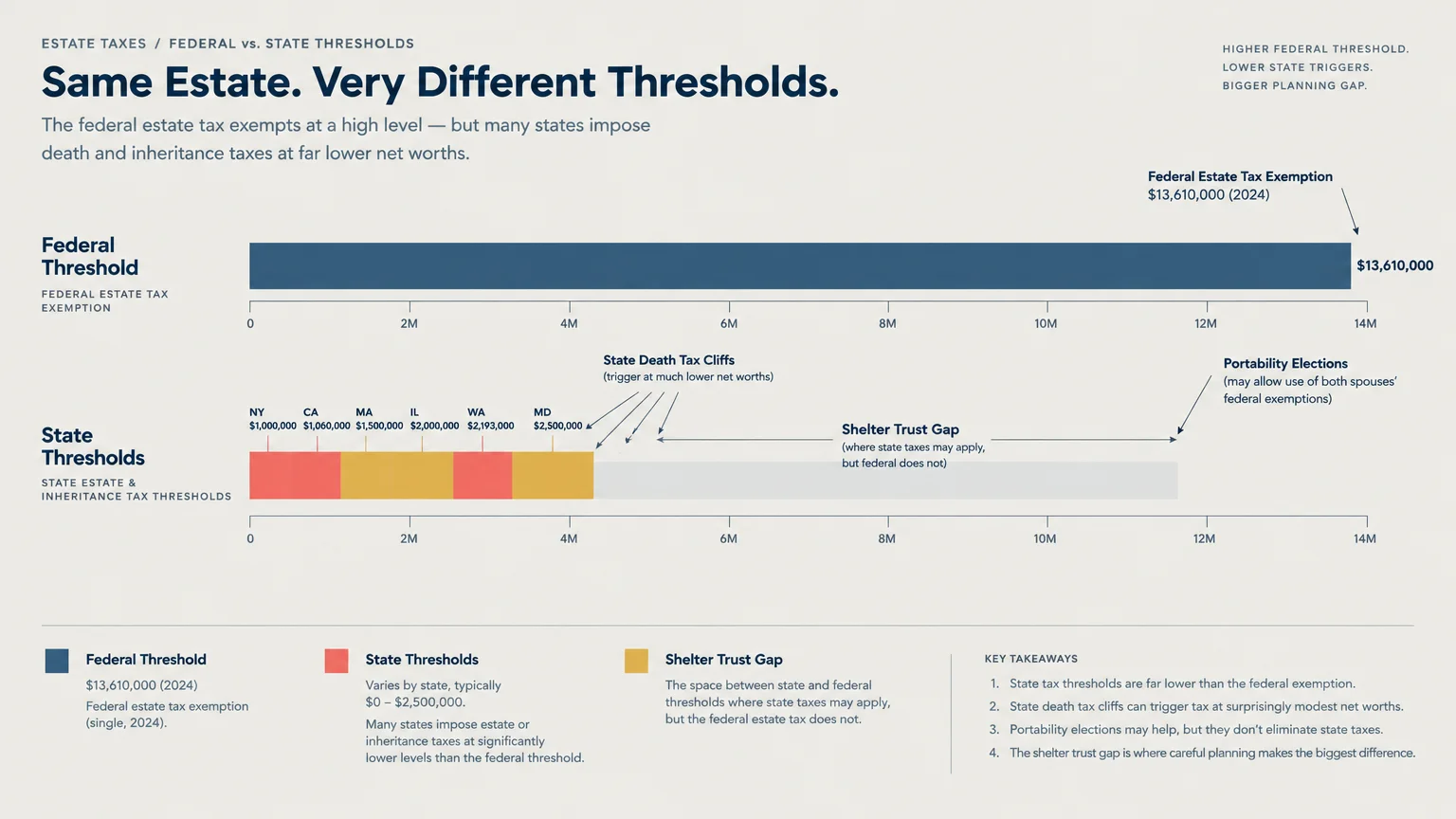 Chart comparing a high federal estate tax exemption bar against much lower state estate and inheritance tax threshold bars.