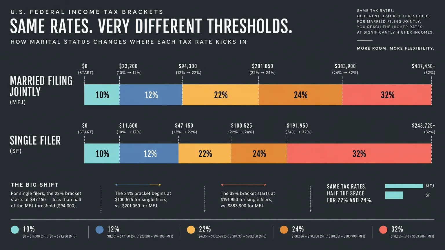 Diagram comparing U.S. federal income tax bracket thresholds and income ranges for married filing jointly versus single filers.