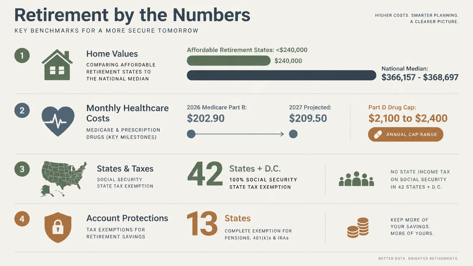 Infographic titled Retirement by the Numbers comparing home values, healthcare costs, state taxes, and account protections.