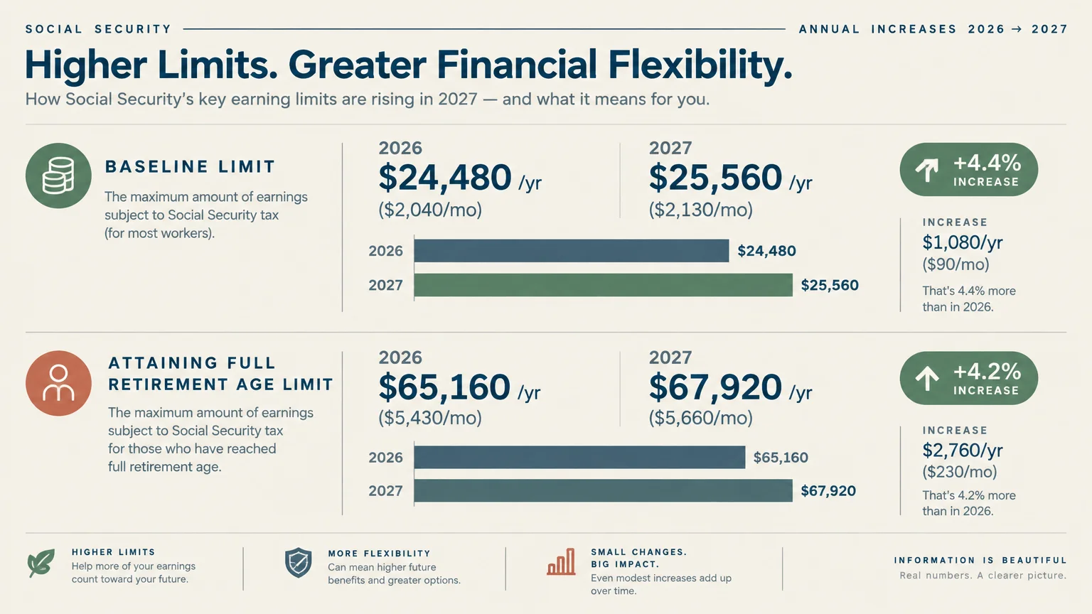 Infographic comparing 2026 and 2027 Social Security earnings limits with bar charts showing annual increases.