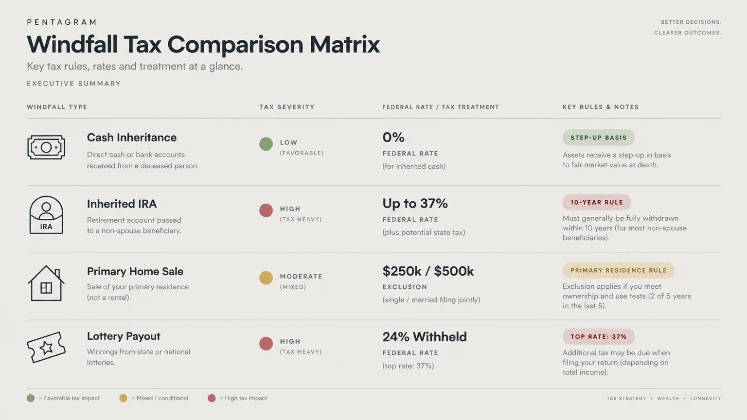 Windfall Tax Comparison Matrix table listing tax severity, federal rates, and rules for cash inheritances, IRAs, and home sales.