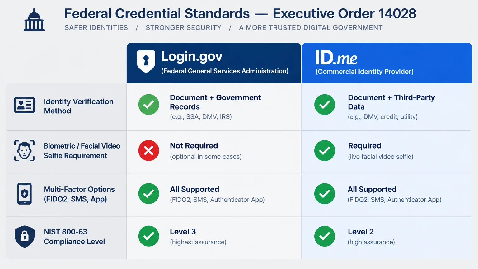 Comparison table of federal credential standards for Login.gov versus ID.me across four identity verification categories.