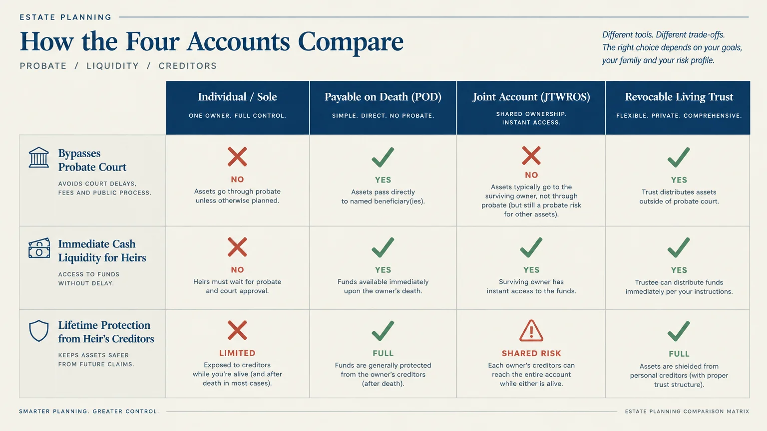Comparison matrix table evaluating four account titling options across probate bypass, liquidity, and creditor protection.