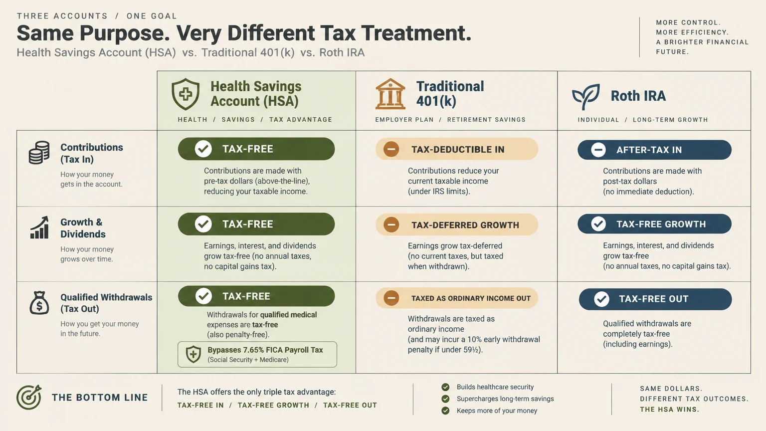 Comparison table of tax treatment for contributions, growth, and withdrawals across HSA, Traditional 401(k), and Roth IRA.