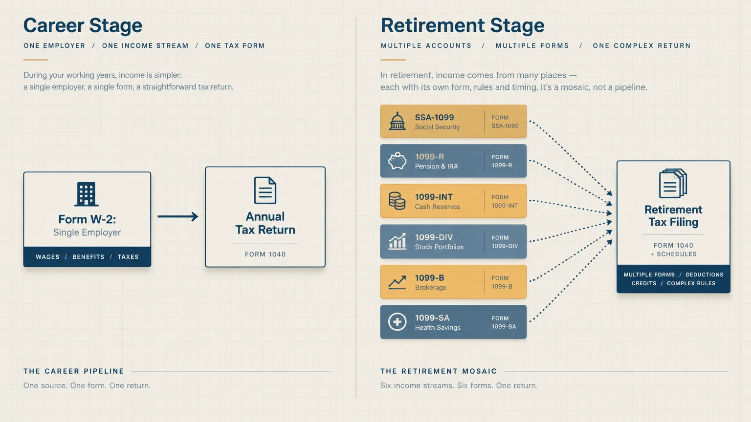 Diagram comparing a single W-2 tax return during career stage to six different 1099 tax forms required in retirement.