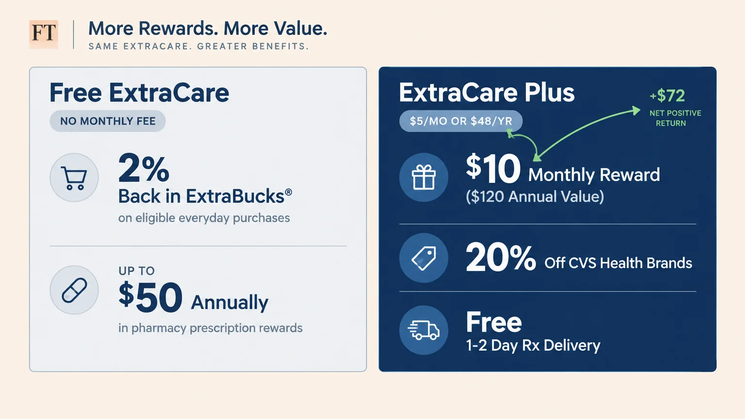 Comparison graphic contrasting Free ExtraCare benefits with ExtraCare Plus perks and costs.