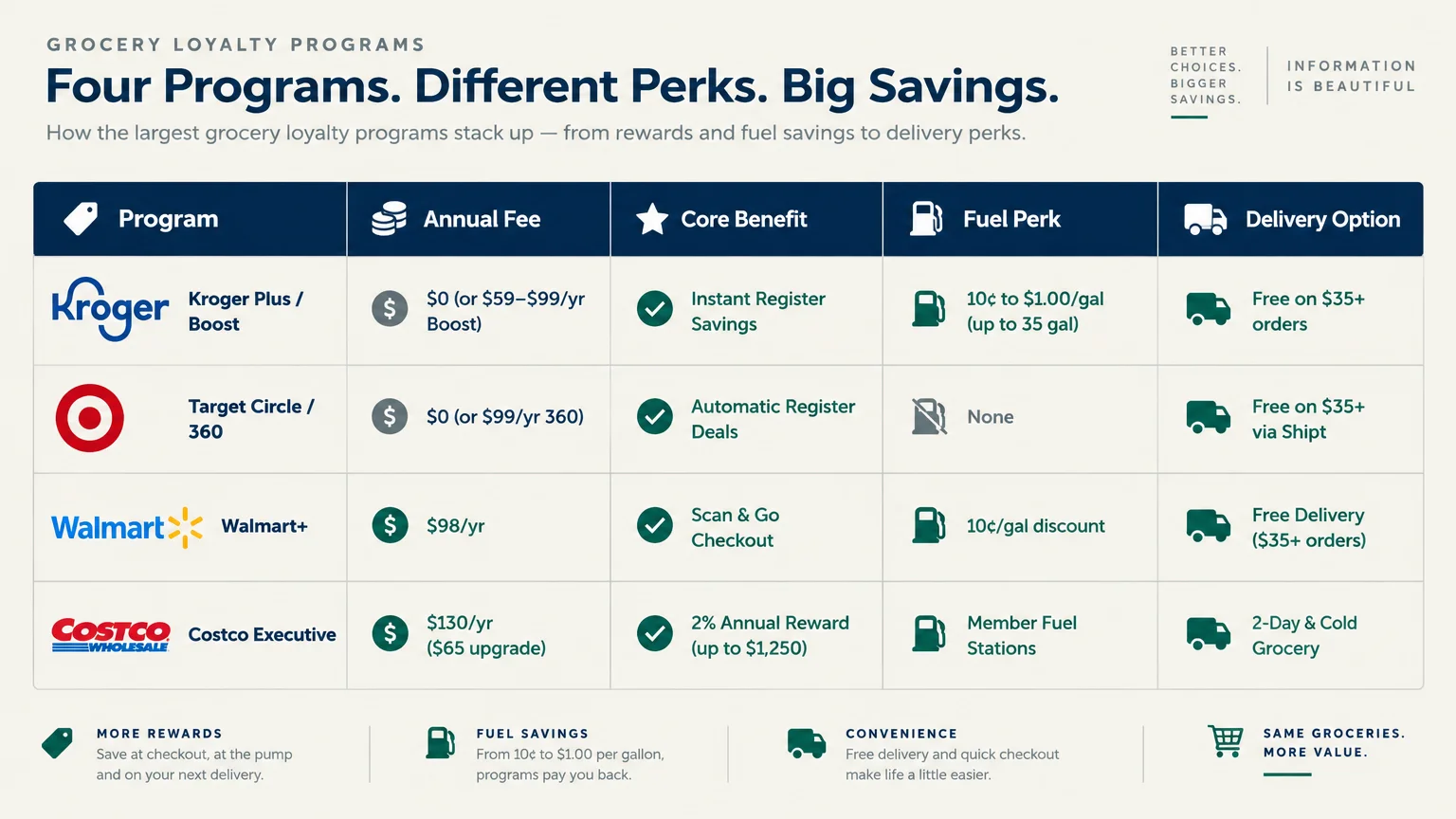 Comparison chart detailing annual fees, core benefits, fuel perks, and delivery options for four grocery loyalty programs.