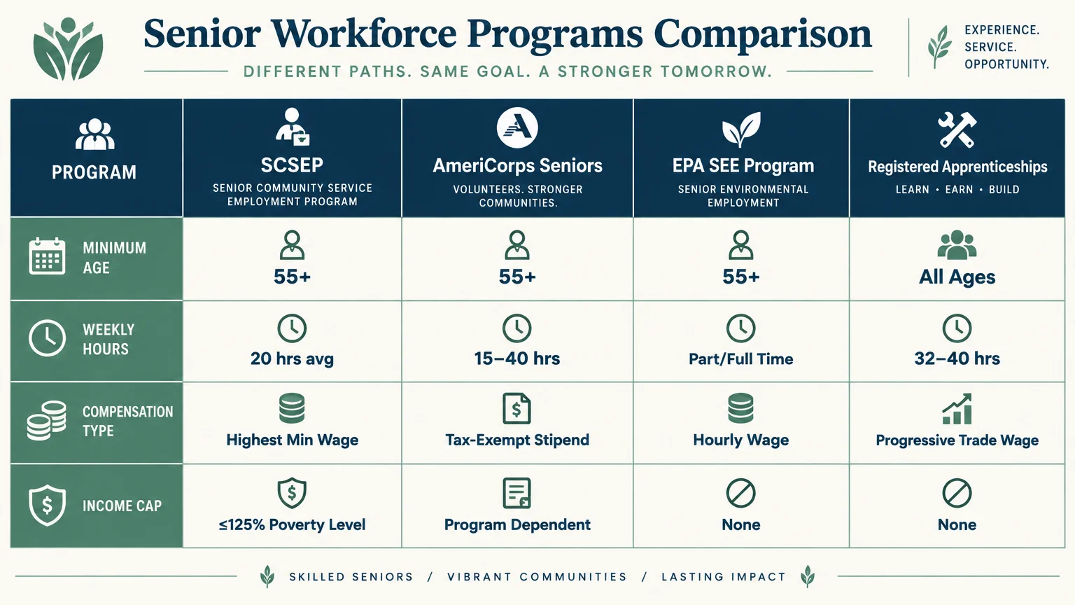 Comparison chart of senior workforce programs detailing minimum age, weekly hours, compensation type, and income caps.