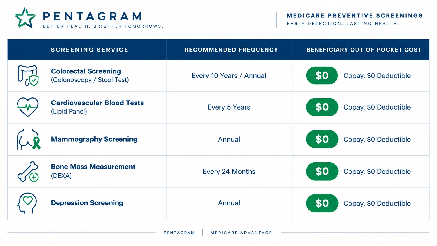 Table listing Medicare preventive screenings, recommended frequencies, and zero-dollar beneficiary out-of-pocket costs.