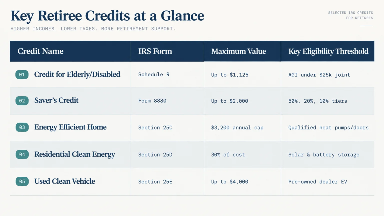 Table titled Key Retiree Credits at a Glance listing five tax credits with forms, maximum values, and eligibility rules.
