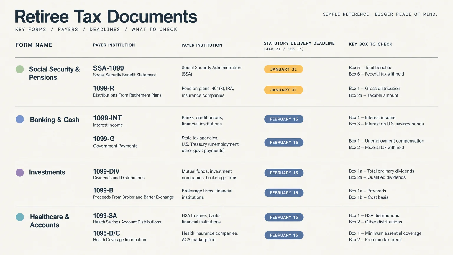 Table of retiree tax documents listing form names, payers, delivery deadlines in January or February, and key boxes to check.