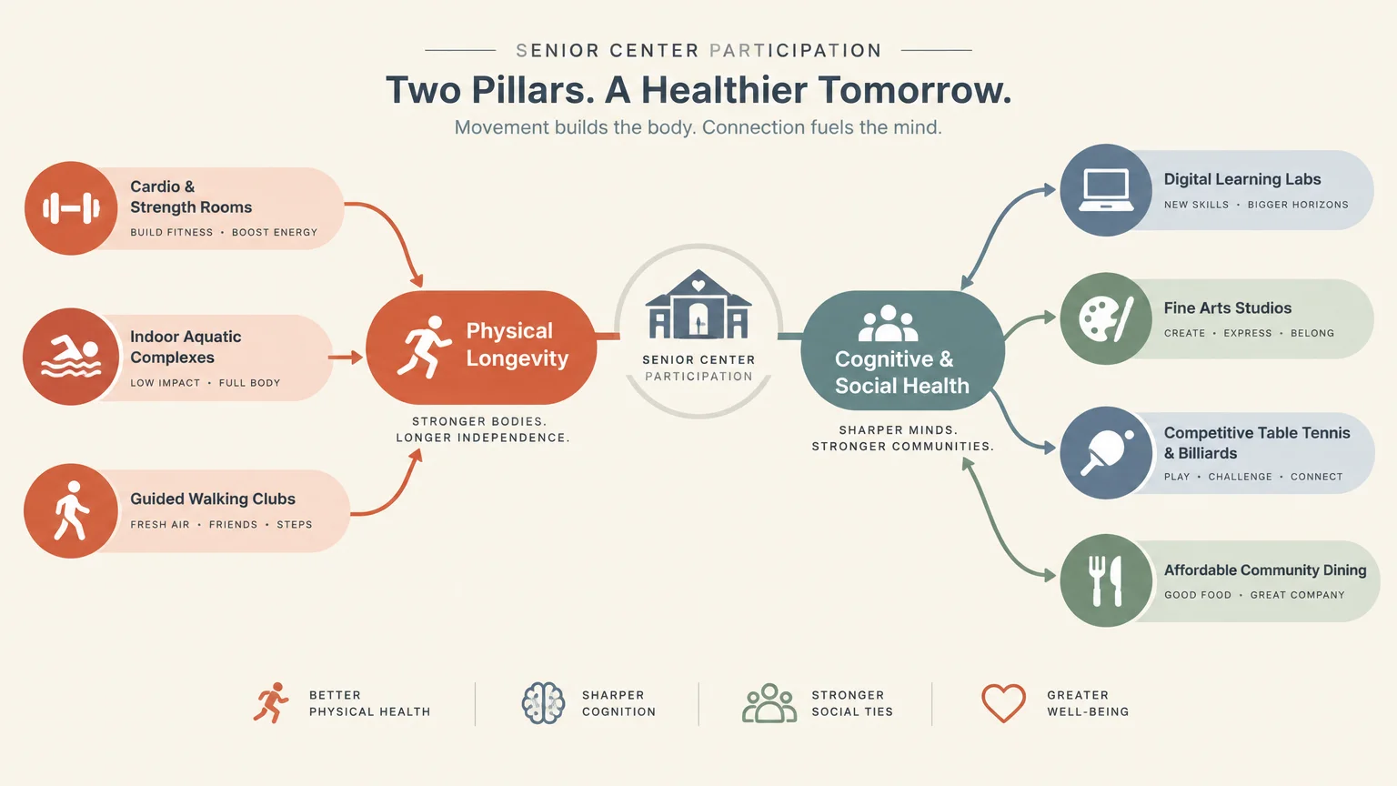 Diagram outlining senior center participation benefits split into physical longevity and cognitive and social health.