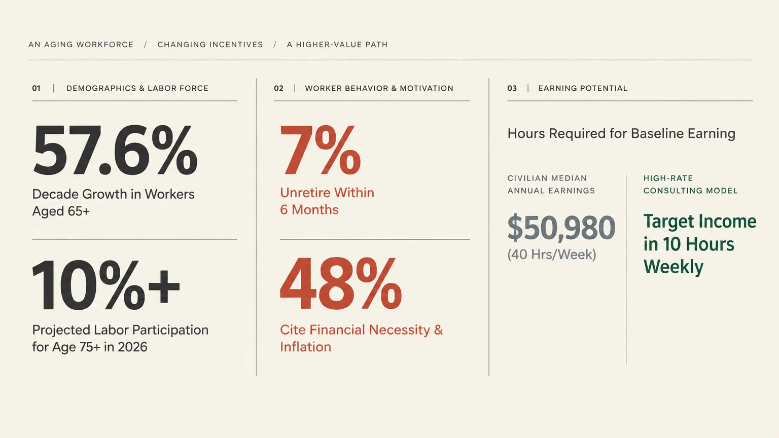 Infographic displaying statistics on labor demographics, retirement motivations, and earnings comparison panels.