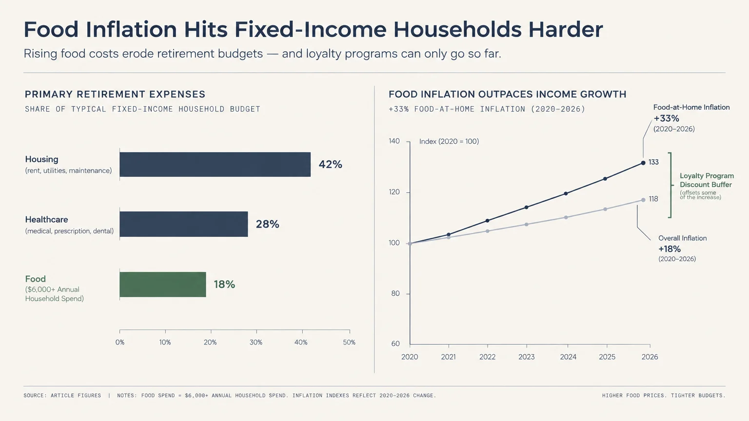 Bar chart of retirement expenses beside a line graph showing food inflation outpacing overall inflation from 2020 to 2026.