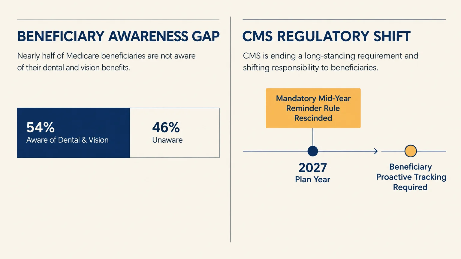 Diagram showing 54% aware versus 46% unaware of benefits alongside a timeline of CMS regulatory shifts toward proactive tracking.