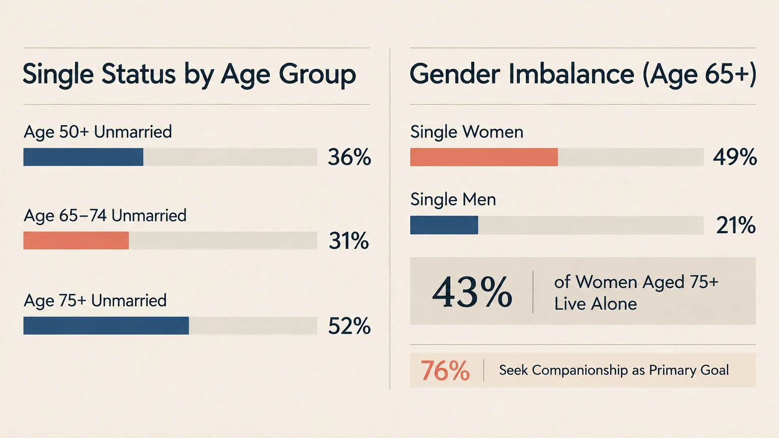 Bar chart comparing single status across age groups and gender imbalance among adults 65 and older.
