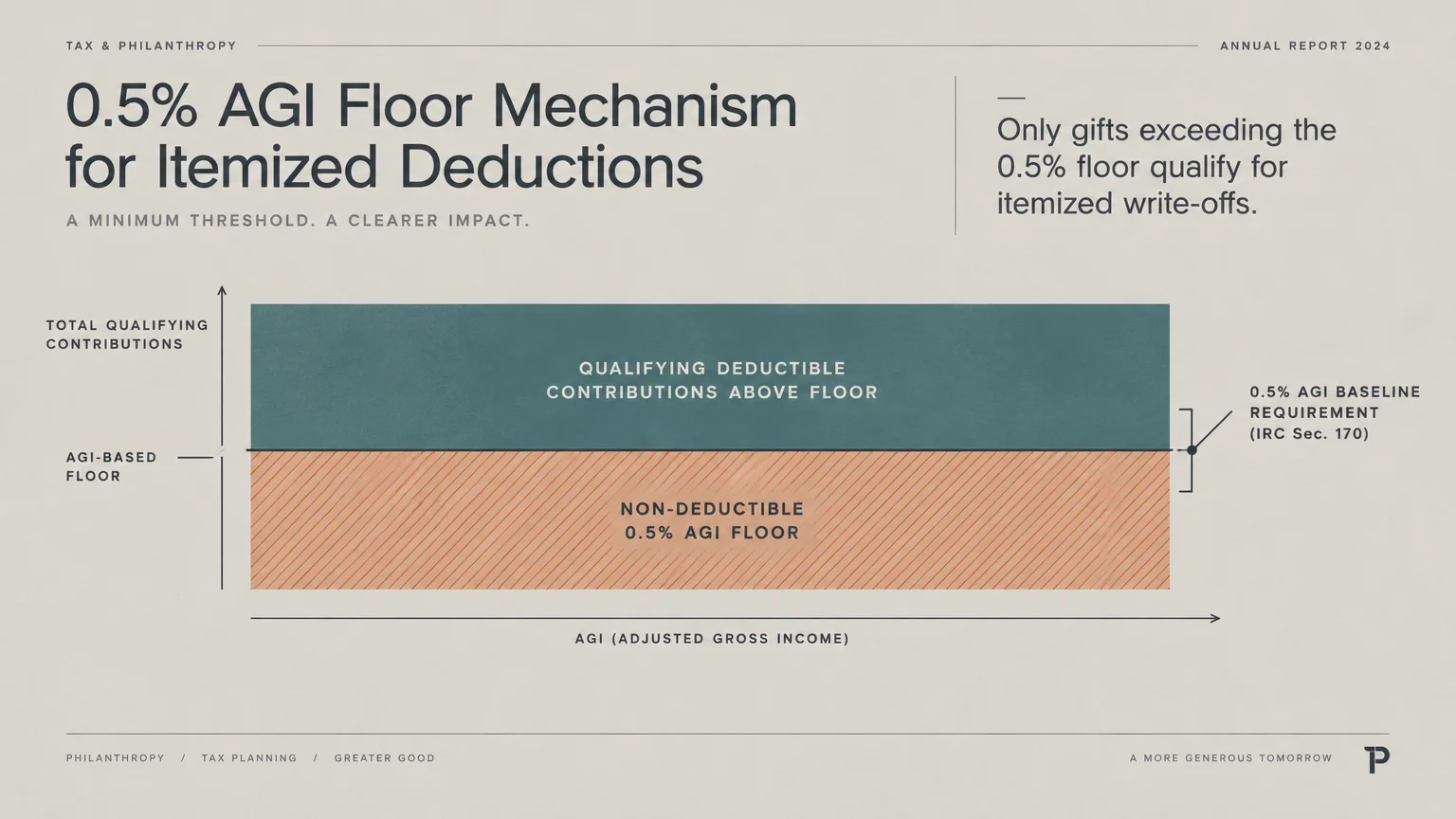 Diagram illustrating the 0.5% AGI floor with a non-deductible orange block below qualifying deductible contributions in teal.