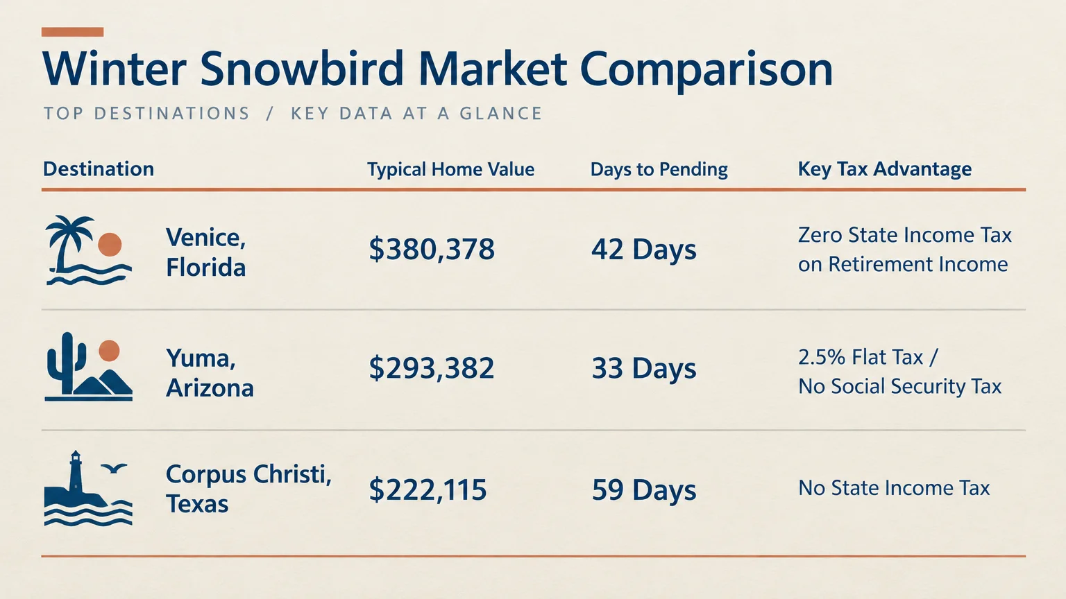 Table comparing typical home values, days to pending, and tax advantages for Venice, Yuma, and Corpus Christi.