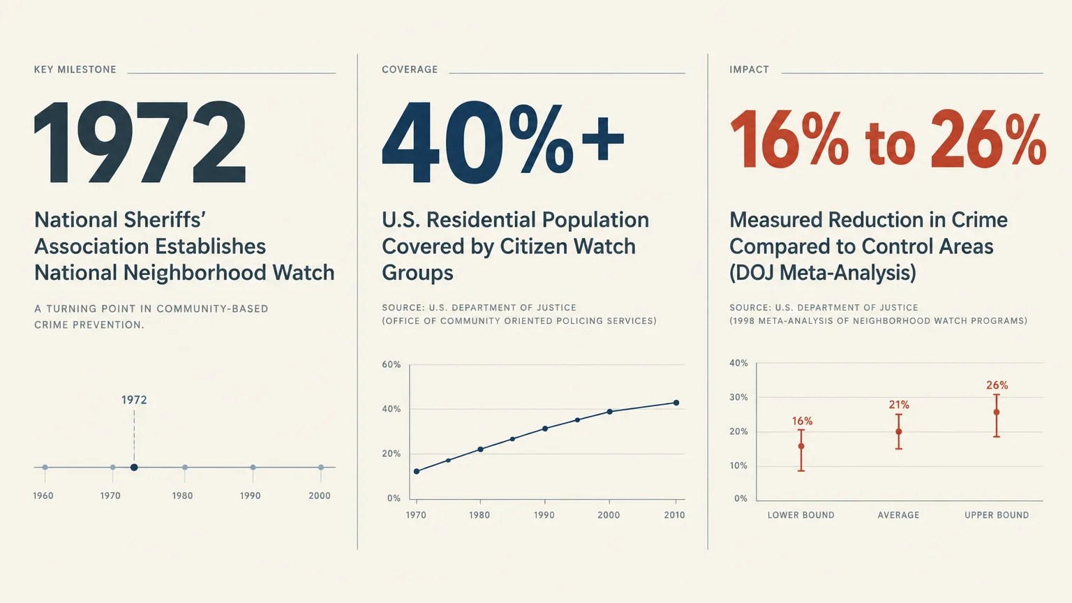 Three-panel infographic showing 1972 founding date, 40%+ population coverage trend, and a 16% to 26% crime reduction chart.