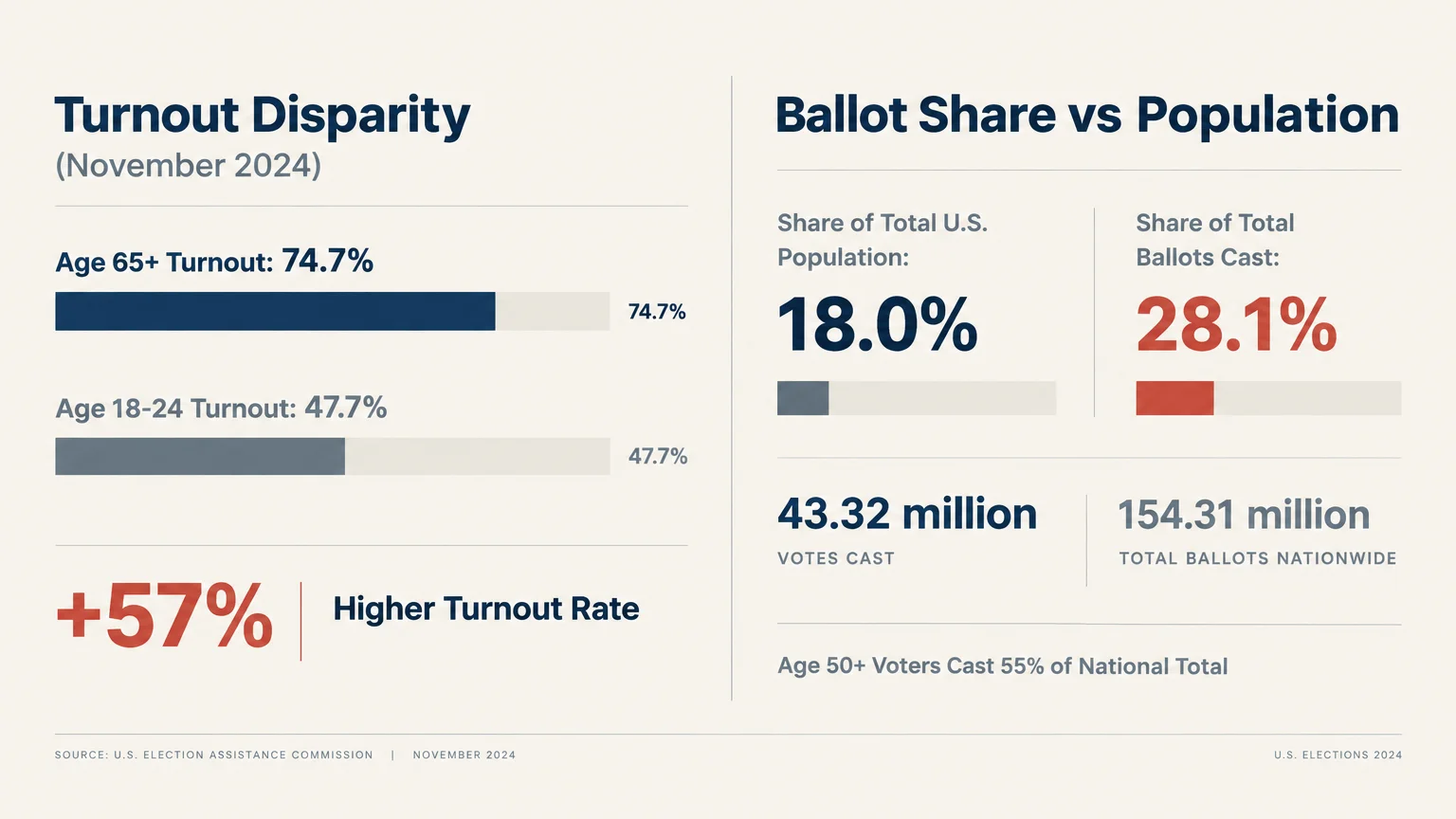 Infographic comparing voter turnout disparity between ages 65 and older and 18 to 24 alongside ballot share statistics.
