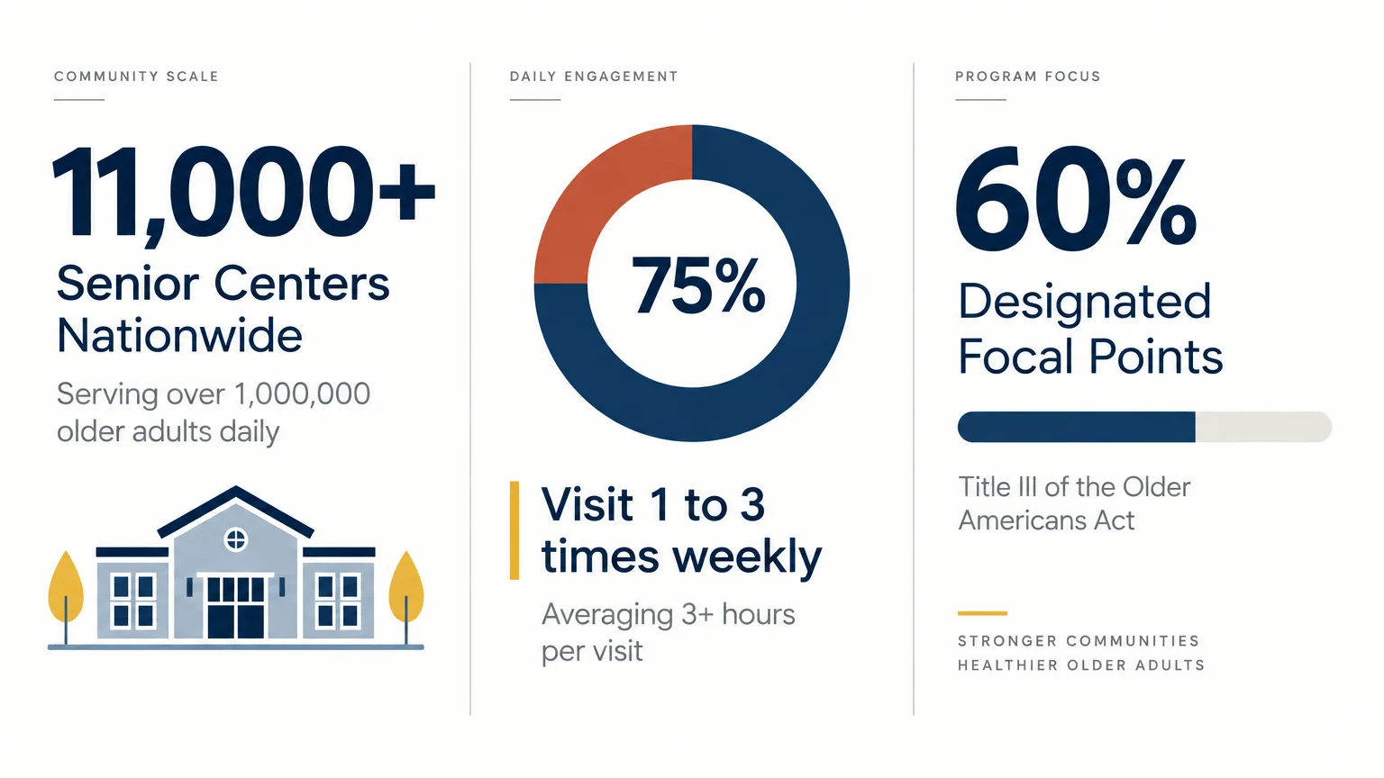 Infographic showing senior center stats: 11,000+ centers nationwide, 75% visiting weekly, and 60% designated focal points.