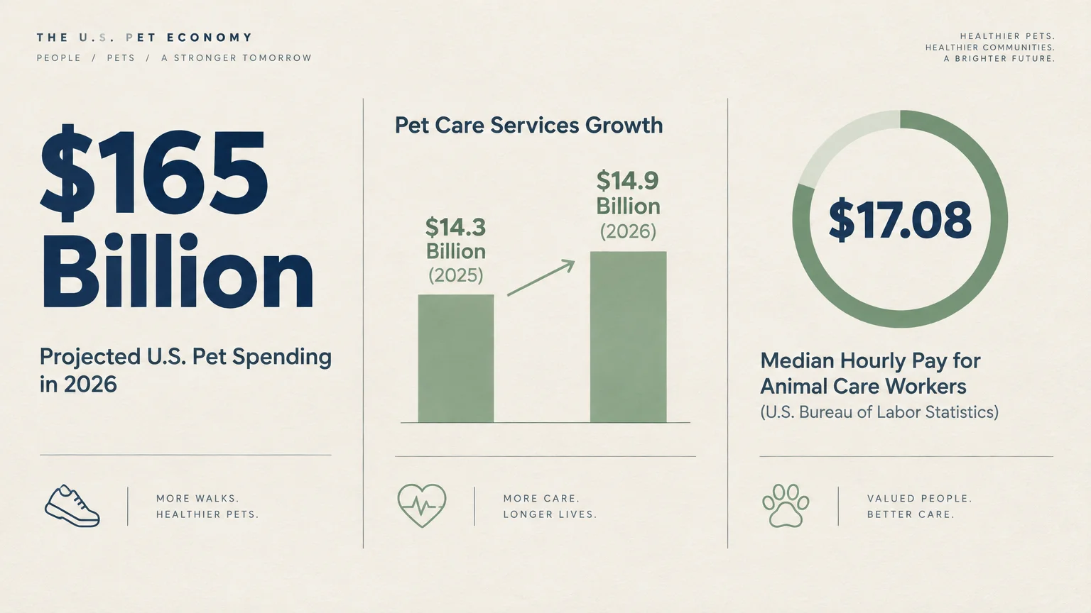 Infographic detailing U.S. pet economy statistics including projected spending, pet care service growth, and median hourly pay.