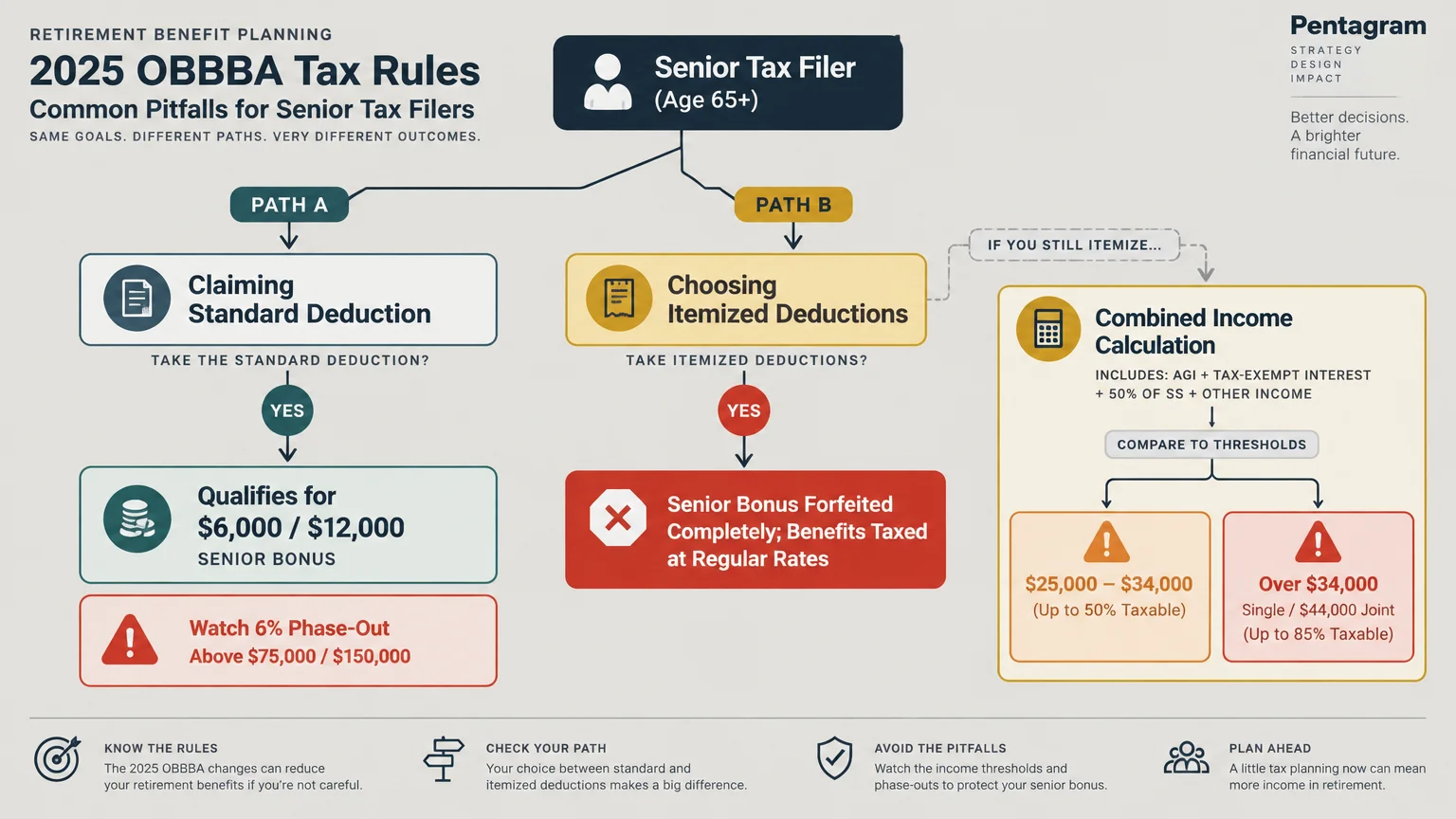 Flowchart comparing Path A standard deduction qualification for senior bonus versus Path B itemized deductions pitfalls.