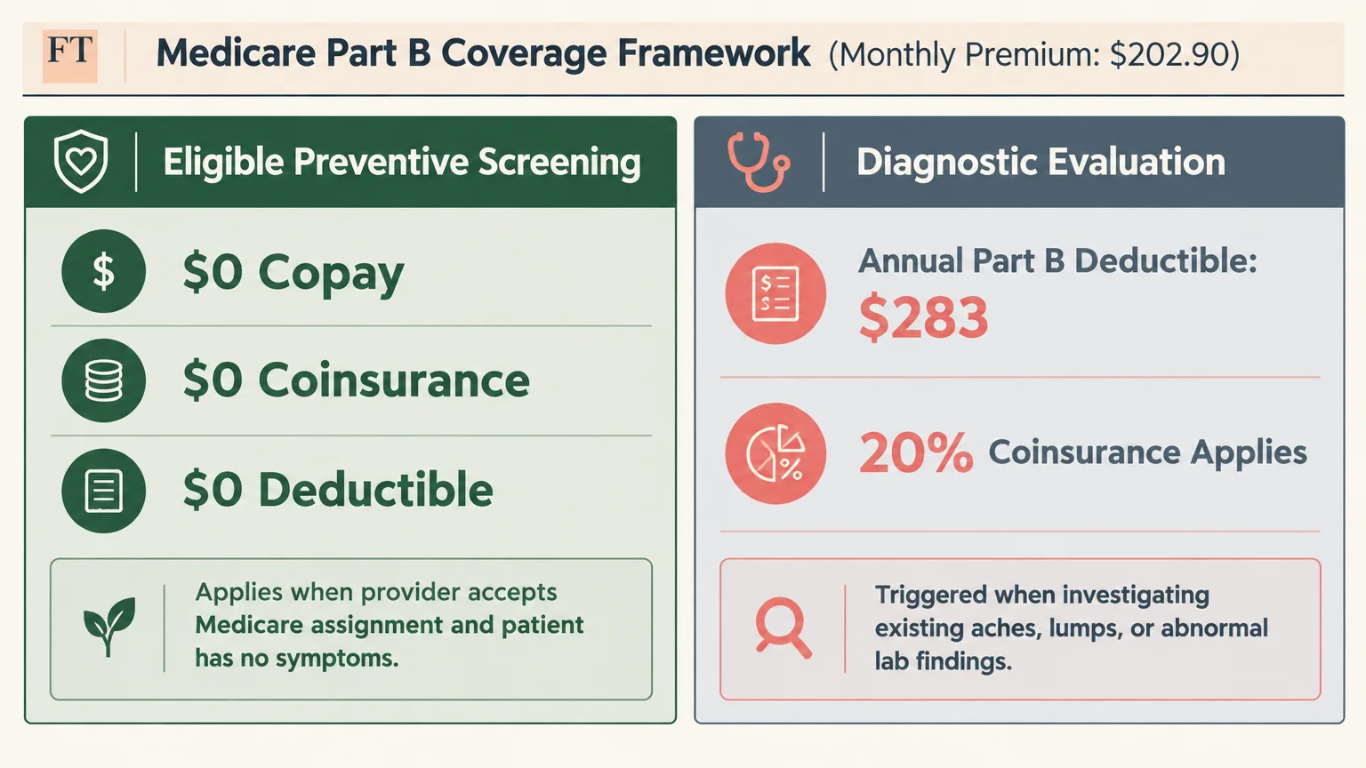 Infographic comparing $0 costs for Medicare Part B preventive screenings against diagnostic deductible and coinsurance costs.