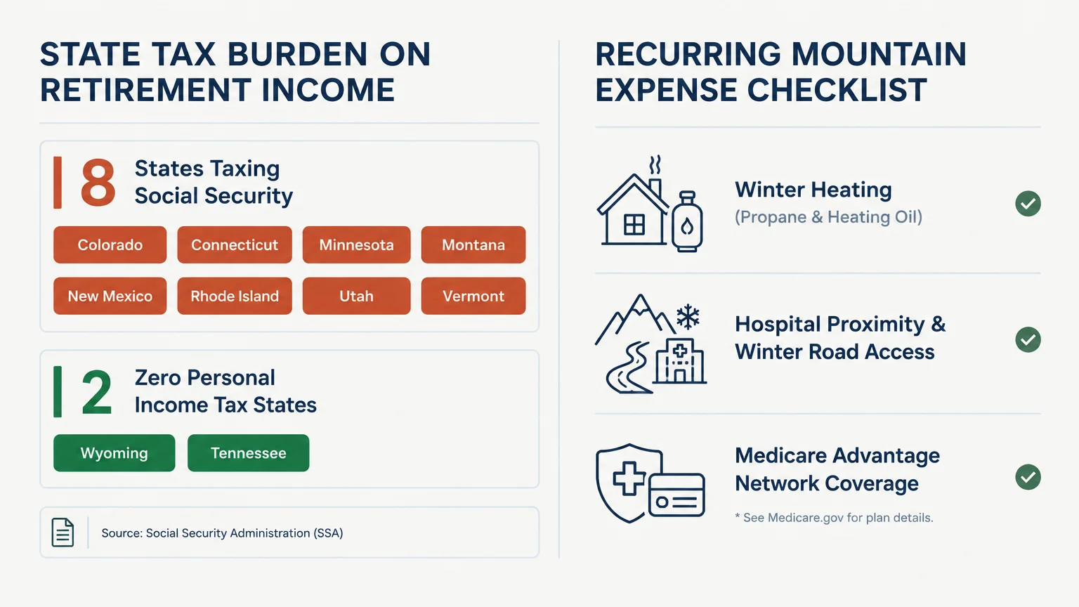 Graphic showing state tax burdens on retirement income alongside a recurring mountain expense checklist.