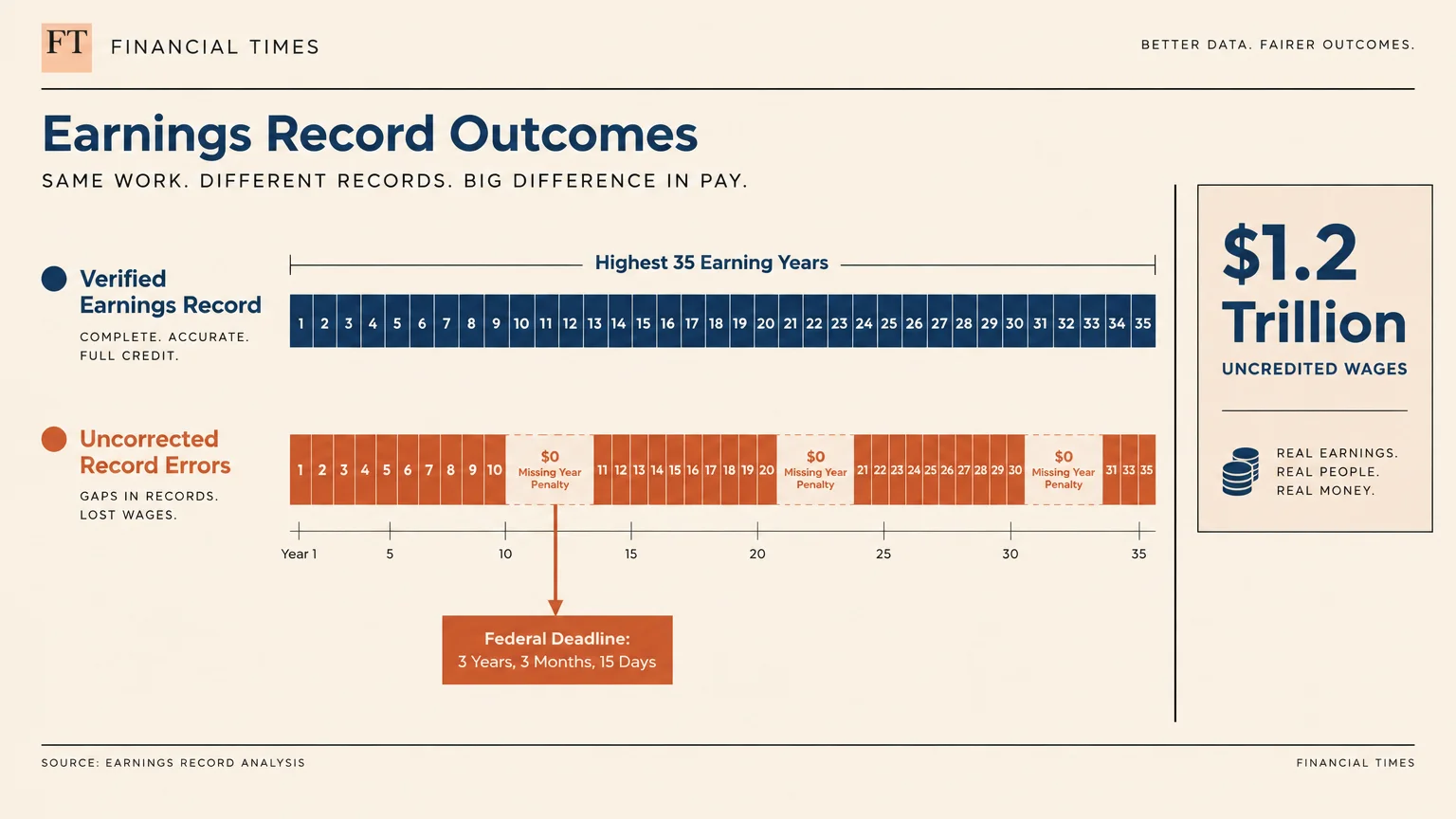 Diagram comparing verified earnings records with uncorrected errors showing missing year penalties and a federal deadline.
